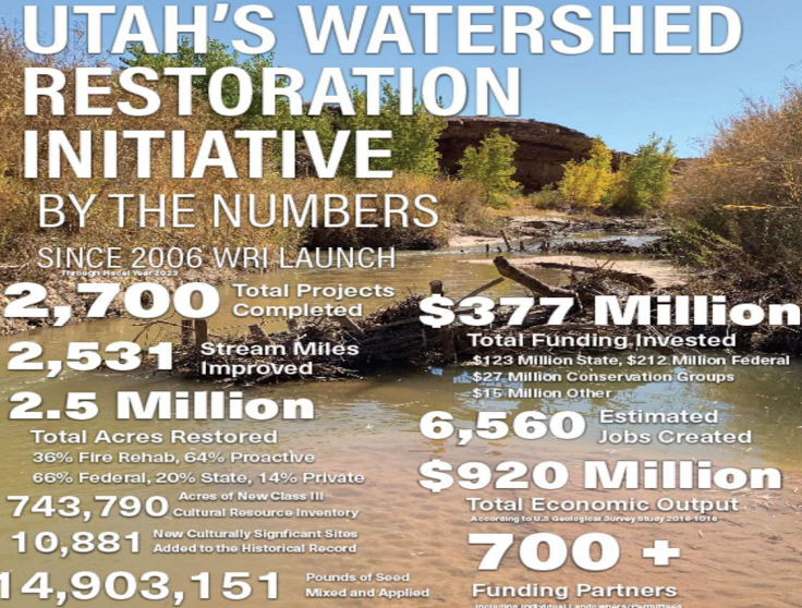 Infographic shares WRI's accomplishments since 2006. 2,700 total projects completed; 2,531 stream miles improved; 2.5 million total acres restored including 36% fire rehab, 64% proactive, 66% federal, 20% state, and 14% private; 743,790 acres of new Class III cultural resource inventory; 10,881 new culturally significant sites added to the historical record; 14,903,151 pounds of seed mixed and applied; $377 million total funding invested including $123 million state, $212mil federal, $27mil conservation groups, and $15mil other; 6,560 estimated jobs created; $920mil total economic output; and 700+ funding partners.